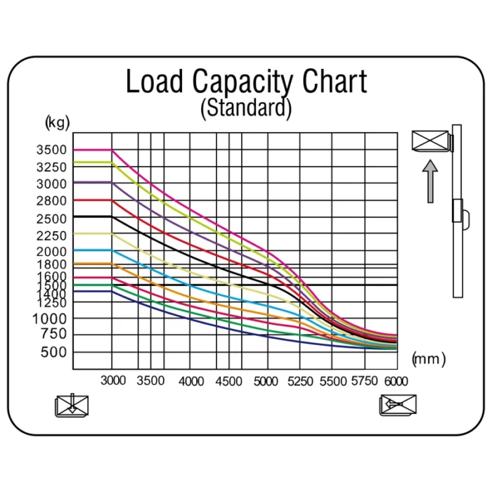 ECV20T premium 3 wheel electric forklift load capacity chart