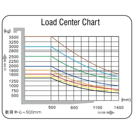 ECV20T premium 3 wheel electric forklift load center chart