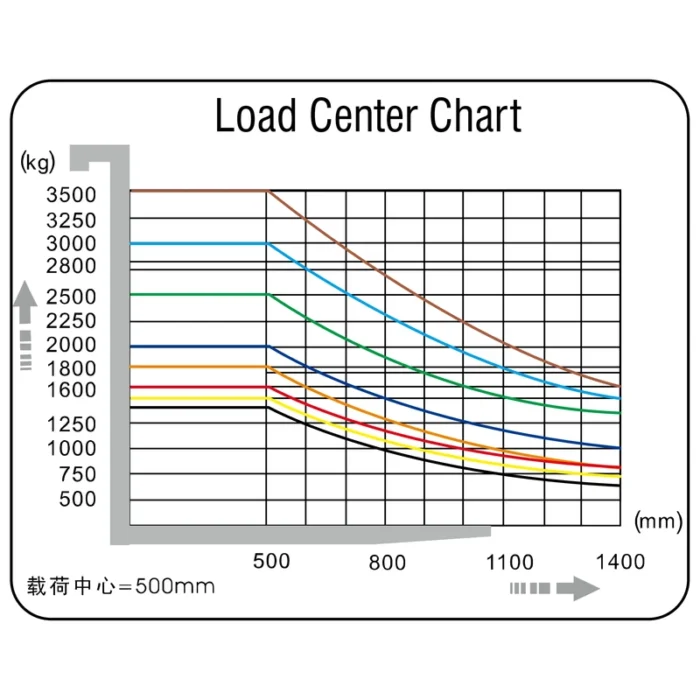 ECV20T premium 3 wheel electric forklift load center chart