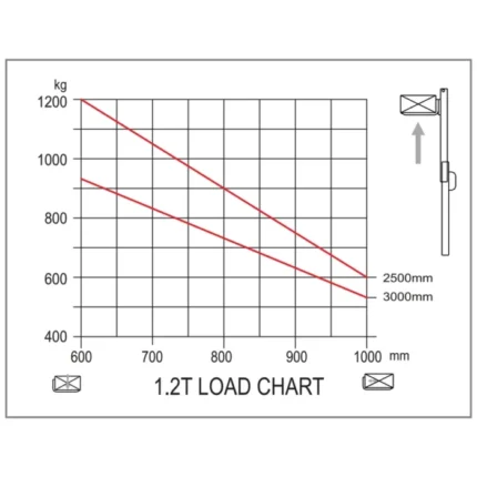 EVV12B-I load capacity chart