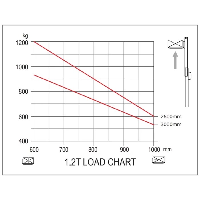 EVV12B-I load capacity chart