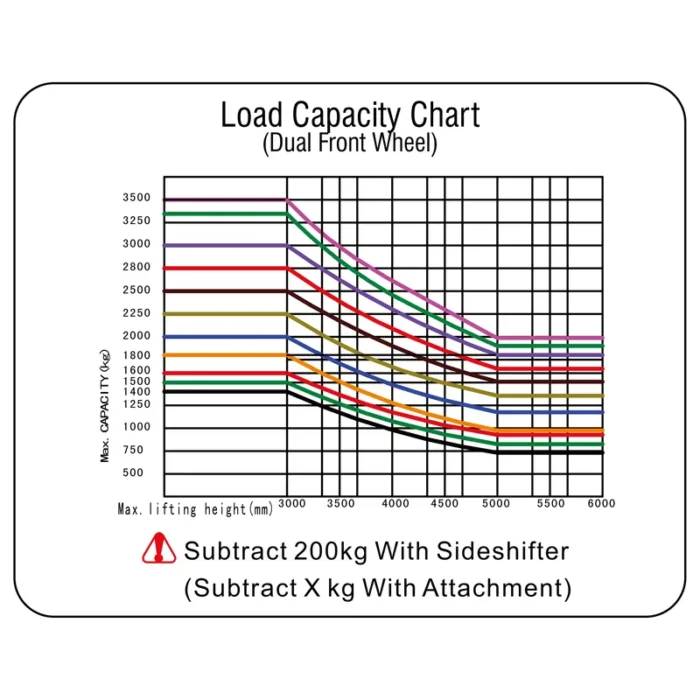 FB16R/FB20R/FB25R/FB30R/FB35R electric forklift truck load capacity chart dual front wheel