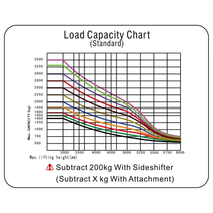 FB16R/FB20R/FB25R/FB30R/FB35R electric forklift truck standard load capacity chart