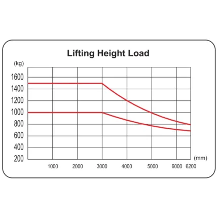 DELACCO REV15ST standing type reach truck load capacity chart