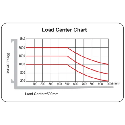 DELACCO REV15ST standing type reach truck load center chart