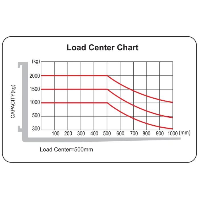 DELACCO REV15ST standing type reach truck load center chart