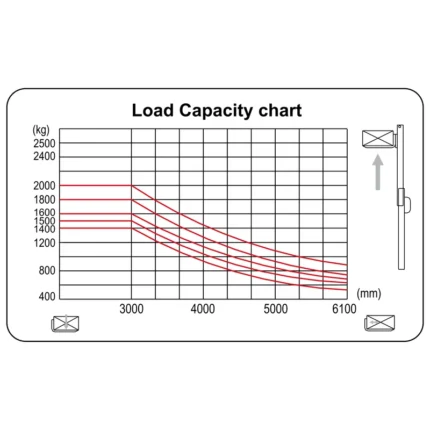 ECV20ST stand-up counterbalance forklift load capacity chart