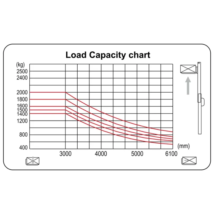 ECV20ST stand-up counterbalance forklift load capacity chart