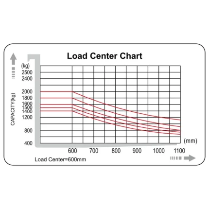 ECV20ST stand-up counterbalance forklift load center chart