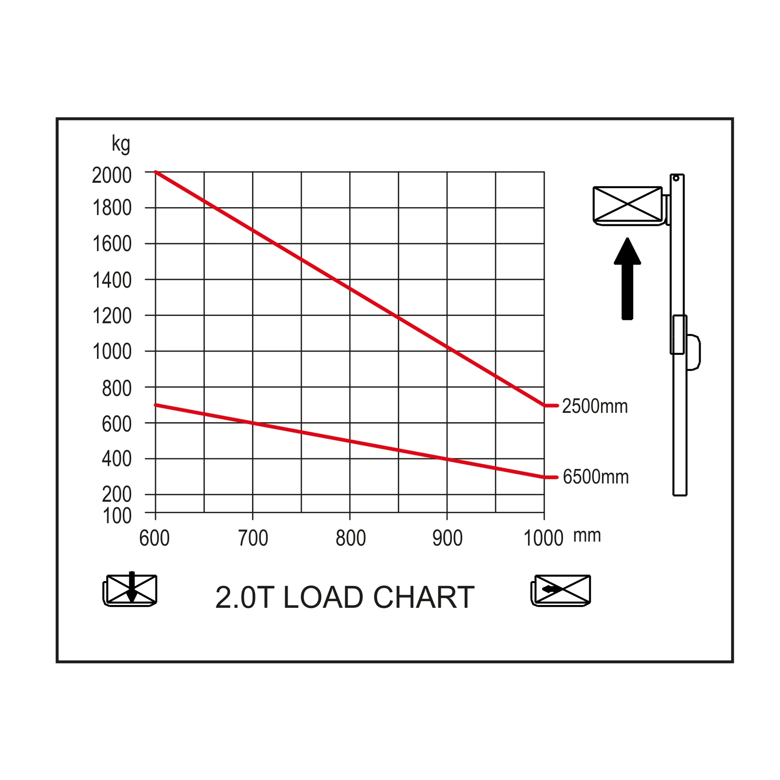 DELACCO EVV20-P load capacity chart: residual capacity versus load centre for 2500 mm and 6500 mm lift heights